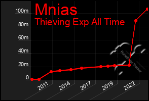 Total Graph of Mnias