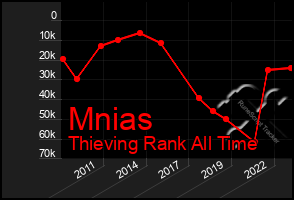 Total Graph of Mnias