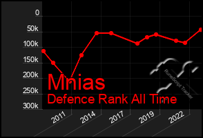 Total Graph of Mnias