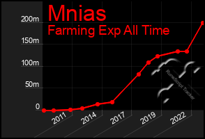 Total Graph of Mnias