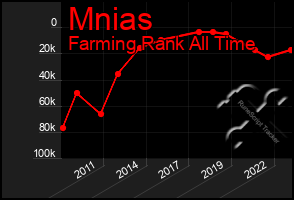 Total Graph of Mnias