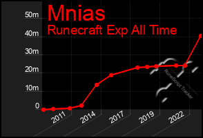 Total Graph of Mnias