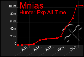 Total Graph of Mnias