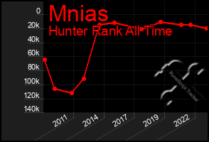 Total Graph of Mnias