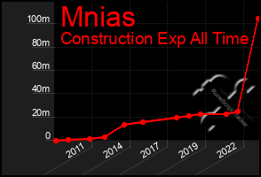 Total Graph of Mnias