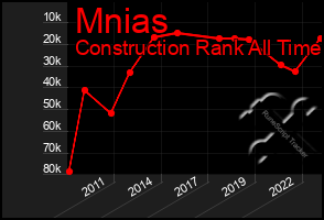 Total Graph of Mnias