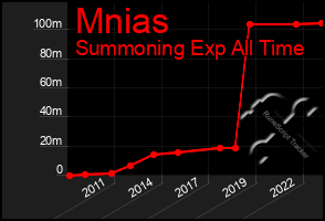 Total Graph of Mnias