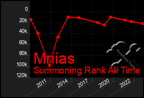 Total Graph of Mnias