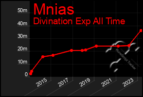 Total Graph of Mnias