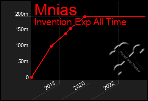 Total Graph of Mnias