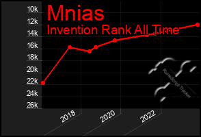 Total Graph of Mnias