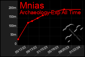 Total Graph of Mnias