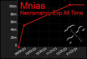 Total Graph of Mnias