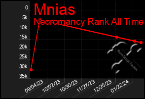 Total Graph of Mnias