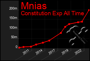 Total Graph of Mnias