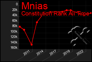 Total Graph of Mnias