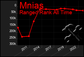 Total Graph of Mnias