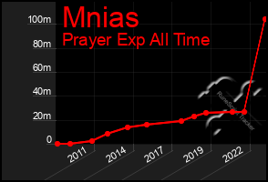 Total Graph of Mnias