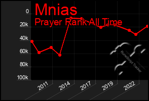 Total Graph of Mnias