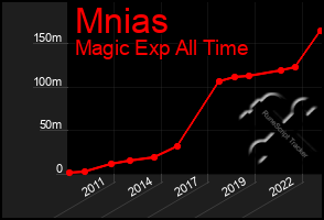 Total Graph of Mnias