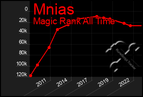 Total Graph of Mnias