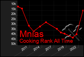 Total Graph of Mnias