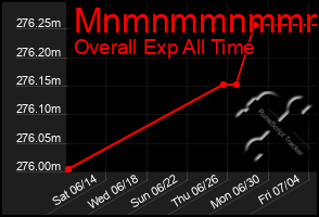 Total Graph of Mnmnmmnmmmmm