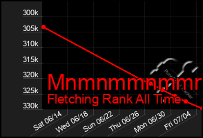 Total Graph of Mnmnmmnmmmmm