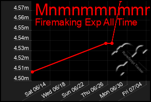 Total Graph of Mnmnmmnmmmmm