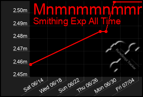 Total Graph of Mnmnmmnmmmmm