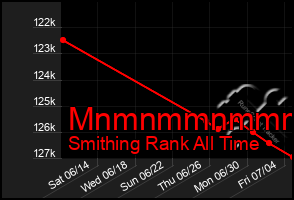 Total Graph of Mnmnmmnmmmmm