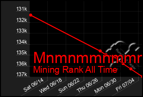 Total Graph of Mnmnmmnmmmmm