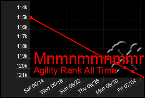 Total Graph of Mnmnmmnmmmmm