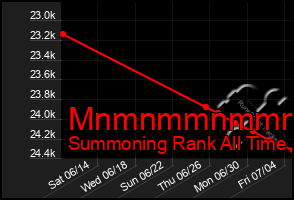 Total Graph of Mnmnmmnmmmmm