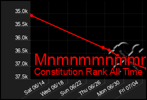 Total Graph of Mnmnmmnmmmmm