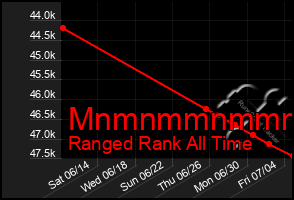 Total Graph of Mnmnmmnmmmmm