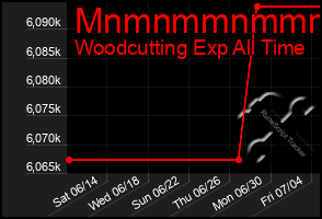 Total Graph of Mnmnmmnmmmmm