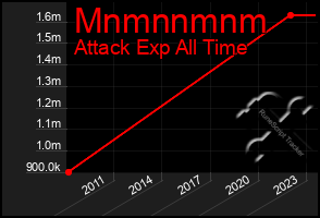 Total Graph of Mnmnnmnm