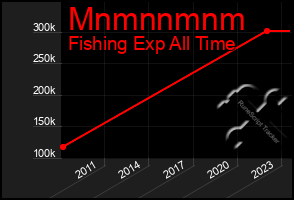 Total Graph of Mnmnnmnm