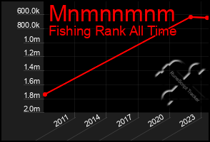 Total Graph of Mnmnnmnm