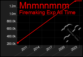 Total Graph of Mnmnnmnm