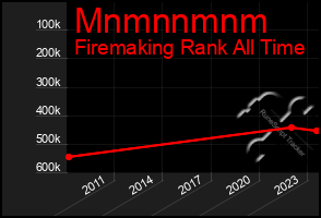 Total Graph of Mnmnnmnm