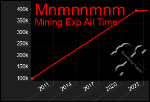Total Graph of Mnmnnmnm
