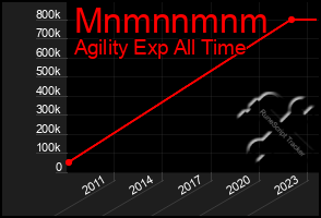 Total Graph of Mnmnnmnm