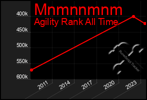 Total Graph of Mnmnnmnm