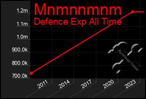 Total Graph of Mnmnnmnm