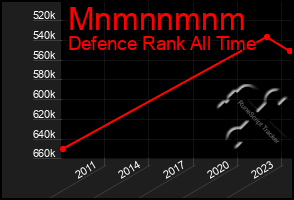 Total Graph of Mnmnnmnm