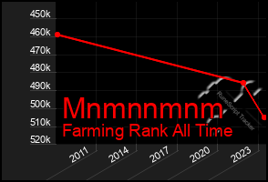 Total Graph of Mnmnnmnm
