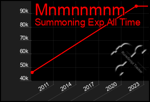Total Graph of Mnmnnmnm