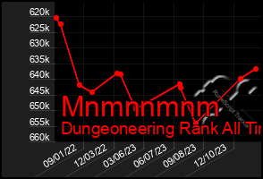 Total Graph of Mnmnnmnm